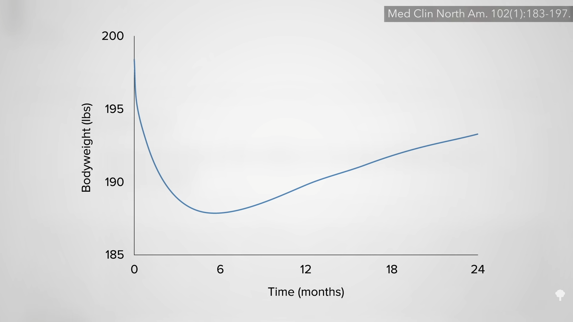 Metabolic adaptation visualization showing declining metabolic rate over time with ADF