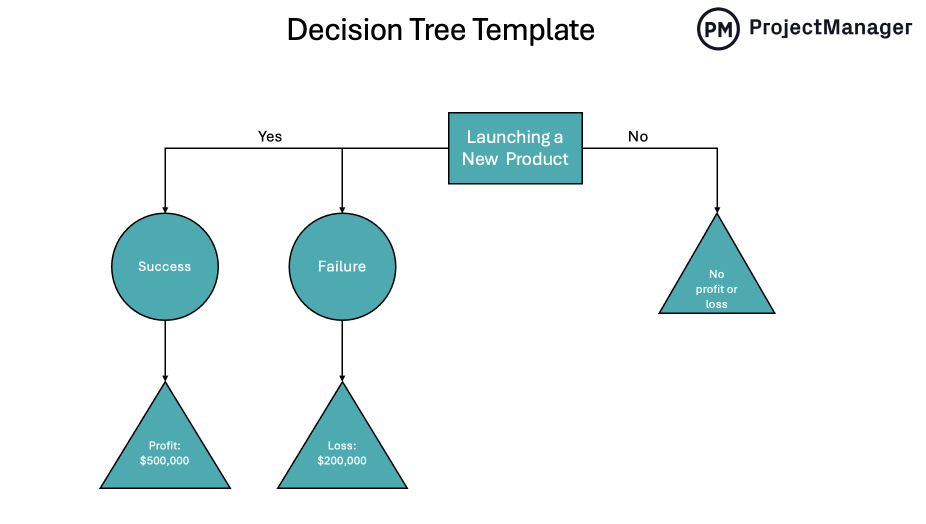 Timeline decision matrix showing when to wait versus when to take action for plateau breaking
